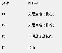 《唐老鴨歷險》記重制版 v1.0四項修改器